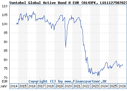 Chart: Vontobel Global Active Bond A EUR (A143PK LU1112750762)