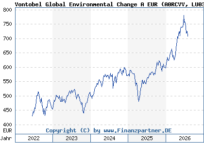 Chart: Vontobel Global Environmental Change A EUR (A0RCVV LU0384405519)