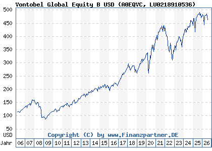 Chart: Vontobel Global Equity B USD (A0EQVC LU0218910536)