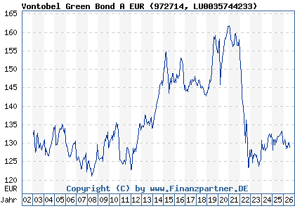 Chart: Vontobel Green Bond A EUR (972714 LU0035744233)