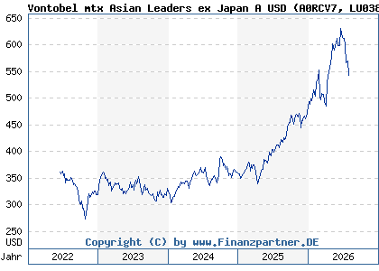 Chart: Vontobel mtx Asian Leaders ex Japan A USD (A0RCV7 LU0384409180)
