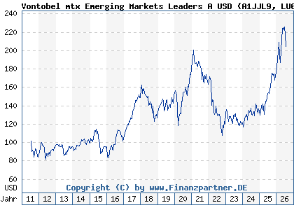 Chart: Vontobel mtx Emerging Markets Leaders A USD (A1JJL9 LU0571085330)