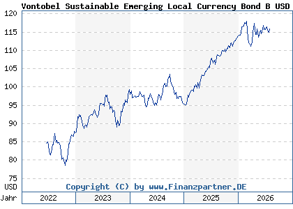 Chart: Vontobel Sustainable Emerging Local Currency Bond B USD (A1H45N LU0563307718)