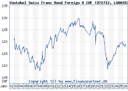 Chart: Vontobel Swiss Franc Bond Foreign A CHF (972712 LU0035736726)