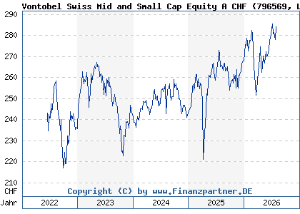Chart: Vontobel Swiss Mid and Small Cap Equity A CHF (796569 LU0129602552)