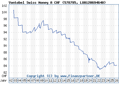 Chart: Vontobel Swiss Money A CHF (578795 LU0120694640)