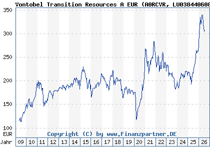 Chart: Vontobel Transition Resources A EUR (A0RCVR LU0384406087)