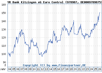 Chart: VR Bank Kitzingen eG Euro Control (978987 DE0009789875)