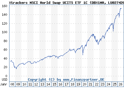 Chart: Xtrackers MSCI World Swap UCITS ETF 1C (DBX1MW LU0274208692)
