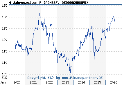Chart: 4 Jahreszeiten P (A2N68F DE000A2N68F5)