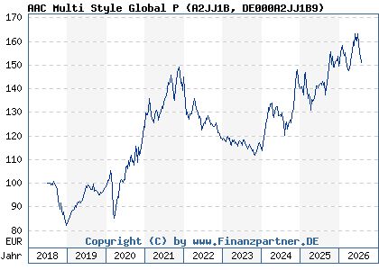 Chart: AAC Multi Style Global P (A2JJ1B DE000A2JJ1B9)