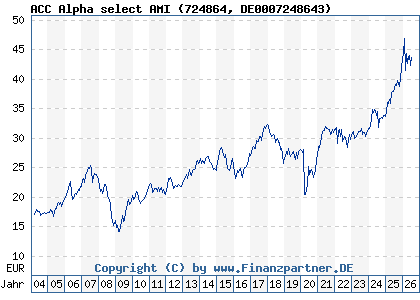 Chart: ACC Alpha select AMI (724864 DE0007248643)