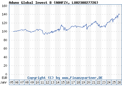 Chart: Aduno Global Invest B (A0HFZX LU0230827726)