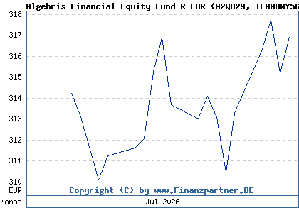 Chart: Algebris Financial Equity Fund R EUR (A2QH29 IE00BWY56V74)