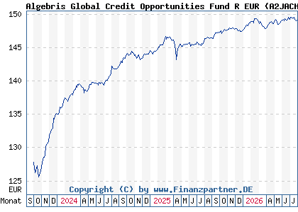 Chart: Algebris Global Credit Opportunities Fund R EUR (A2JACH IE00BYT35X57)