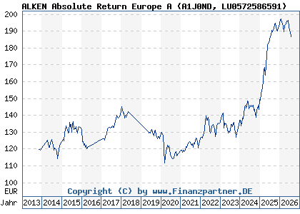 Chart: ALKEN Absolute Return Europe A (A1J0ND LU0572586591)