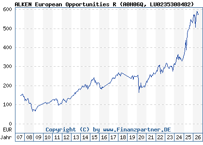 Chart: ALKEN European Opportunities R (A0H06Q LU0235308482)