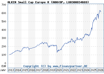 Chart: ALKEN Small Cap Europe R (A0MX9P LU0300834669)