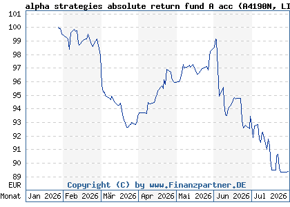 Chart: alpha strategies absolute return fund A acc (A4190N LI1433436287)
