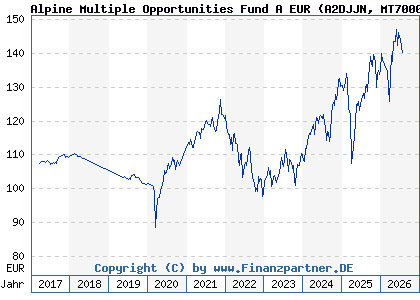 Chart: Alpine Multiple Opportunities Fund A EUR (A2DJJN MT7000016952)
