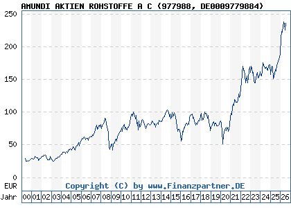 Chart: AMUNDI AKTIEN ROHSTOFFE A C (977988 DE0009779884)