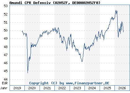 Chart: Amundi CPR Defensiv (A2H5ZF DE000A2H5ZF0)