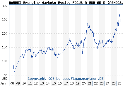 Chart: AMUNDI Emerging Markets Equity FOCUS A USD AD D (A0M2G3 LU0319686076)
