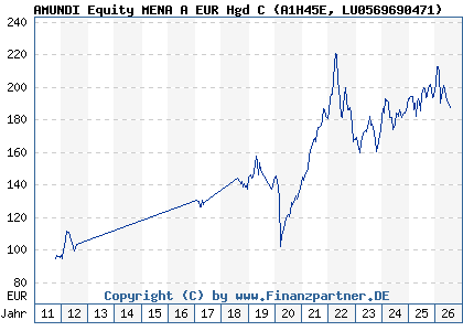 Chart: AMUNDI Equity MENA A EUR Hgd C (A1H45E LU0569690471)