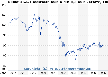 Chart: AMUNDI Global AGGREGATE BOND A EUR Hgd AD D (A1T6YZ LU0906524276)
