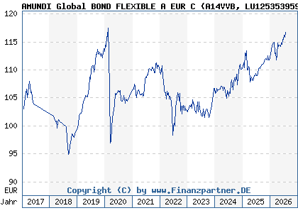 Chart: AMUNDI Global BOND FLEXIBLE A EUR C (A14VVB LU1253539594)
