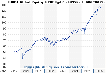 Chart: AMUNDI Global Equity A EUR Hgd C (A2PCWK LU1880398125)