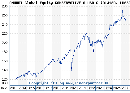 Chart: AMUNDI Global Equity CONSERVATIVE A USD C (A1J1SD LU0801842559)