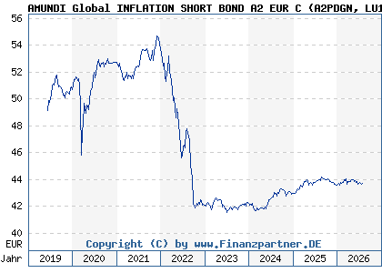 Chart: AMUNDI Global INFLATION SHORT BOND A2 EUR C (A2PDGN LU1883324805)