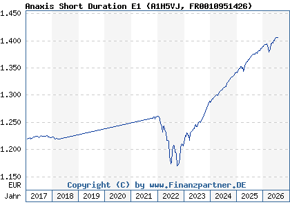 Chart: Anaxis Short Duration E1 (A1H5VJ FR0010951426)