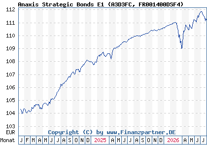 Chart: Anaxis Strategic Bonds E1 (A3D3FC FR001400DSF4)