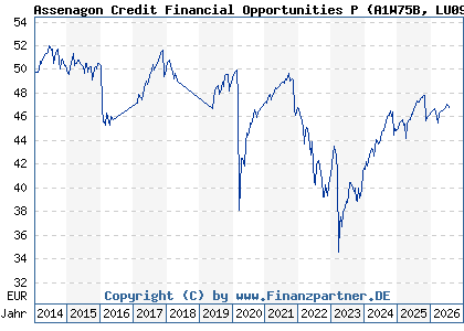 Chart: Assenagon Credit Financial Opportunities P (A1W75B LU0990656059)