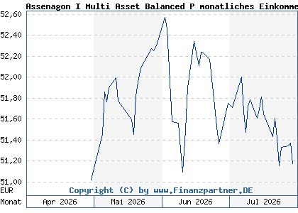 Chart: Assenagon I Multi Asset Balanced P monatliches Einkommen (A423YG LU3298927602)