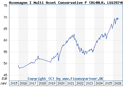 Chart: Assenagon I Multi Asset Conservative P (A140LW LU1297482736)