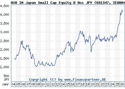 Chart: AXA IM Japan Small Cap Equity B Acc JPY (691347 IE0004354423)