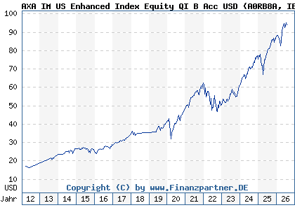 Chart: AXA IM US Enhanced Index Equity QI B Acc USD (A0RB8A IE0033609722)