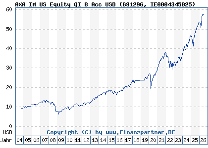 Chart: AXA IM US Equity QI B Acc USD (691296 IE0004345025)