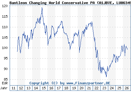 Chart: Bantleon Changing World Conservative PA (A1JBVE LU0634998545)