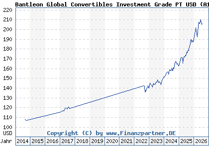 Chart: Bantleon Global Convertibles Investment Grade PT USD (A1W6LP LU0458985982)