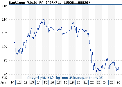 Chart: Bantleon Yield PA (A0RKPL LU0261193329)