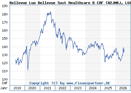 Chart: Bellevue Lux Bellevue Sust Healthcare B CHF (A2JMRJ LU1819585883)