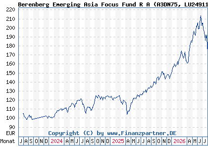 Chart: Berenberg Emerging Asia Focus Fund R A (A3DN75 LU2491195983)