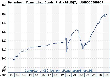 Chart: Berenberg Financial Bonds R A (A1JBQ7 LU0636630005)