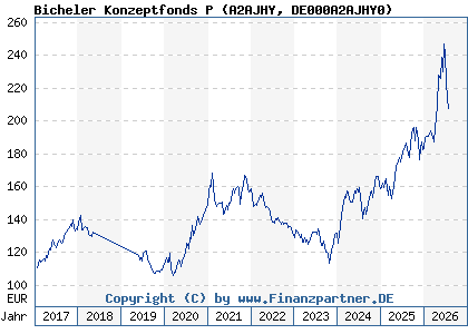 Chart: Bicheler Konzeptfonds P (A2AJHY DE000A2AJHY0)