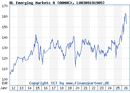 Chart: BL Emerging Markets A (A0MWCX LU0309191905)