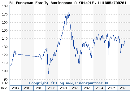Chart: BL European Family Businesses A (A1421E LU1305479070)
